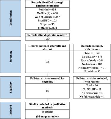 Immune-inflammatory and hypothalamic-pituitary-adrenal axis biomarkers are altered in patients with non-specific low back pain: A systematic review